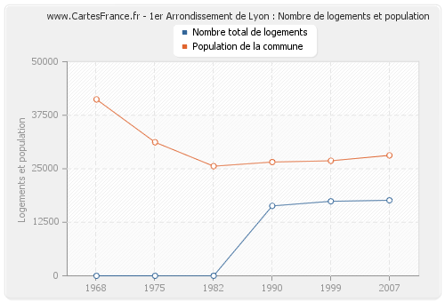 1er Arrondissement de Lyon : Nombre de logements et population